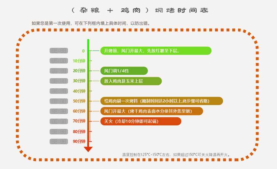 （雜糧 + 雞肉）燜烤時間表.jpg